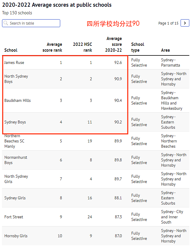 新州公校三年平均分TOP150完整排名曝光！第一名毫无悬念，然而这些黑马却让人非常意外...（组图） - 8