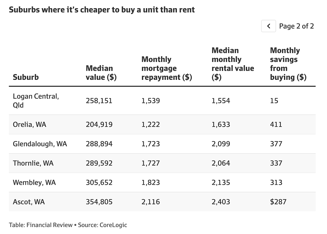 月供比房租更便宜的城区比例大幅下滑至3%（组图） - 4