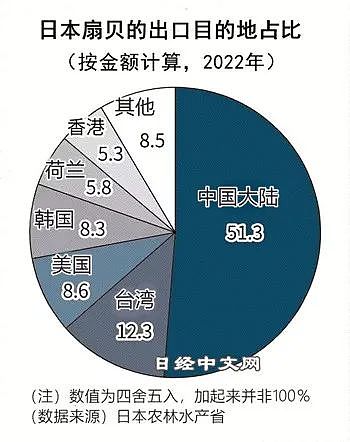 中国禁运日本水产品一个月后（组图） - 2
