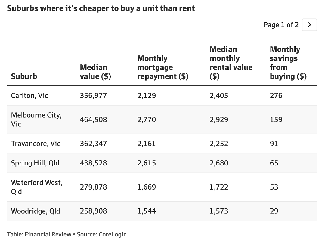 月供比房租更便宜的城区比例大幅下滑至3%（组图） - 3