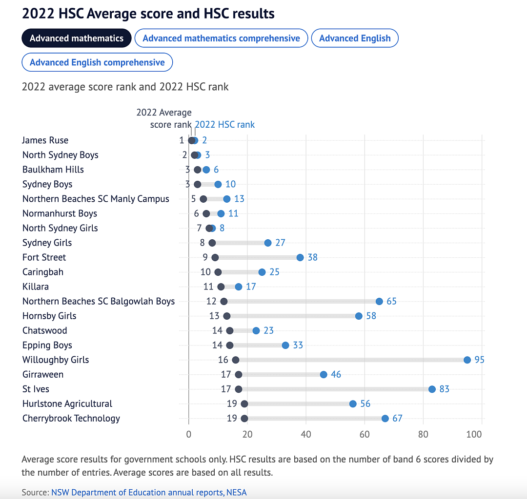 新州公校三年平均分TOP150完整排名曝光！第一名毫无悬念，然而这些黑马却让人非常意外...（组图） - 15