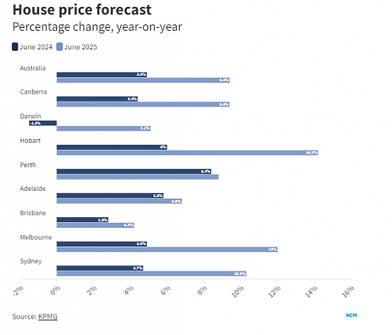 堪培拉房价上涨4.4%，Hobart涨幅最大，上涨14.2%；2025年飙升9.4%，现金利率或将下降（组图） - 3