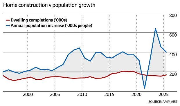 每日地产丨AMP： 削减移民人数至20万，以提高住房负担能力（组图） - 2