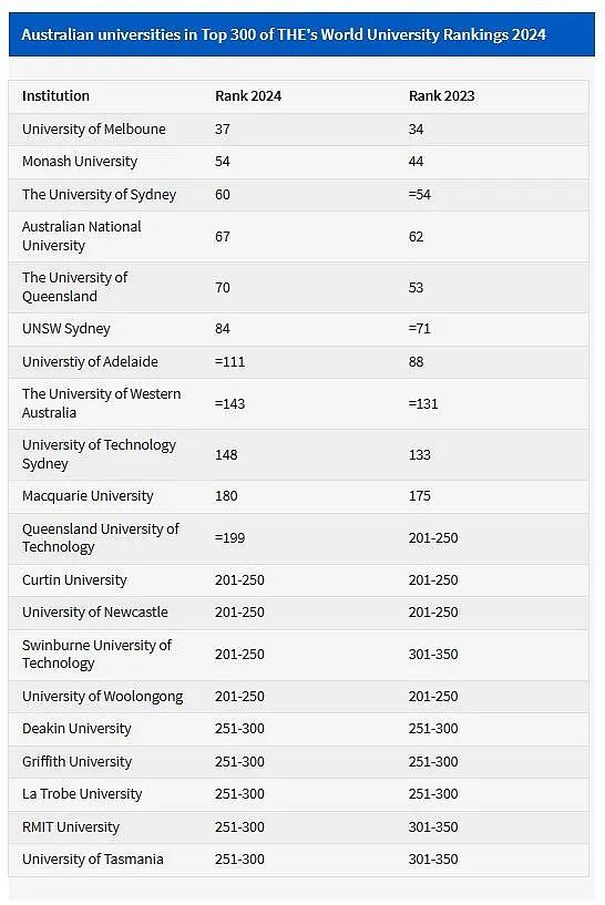 2024泰晤士世界大学排名： 阿大跌出Top 100； 阿德CBD Rundle St地标性停车场将改为住宅区！（组图） - 3