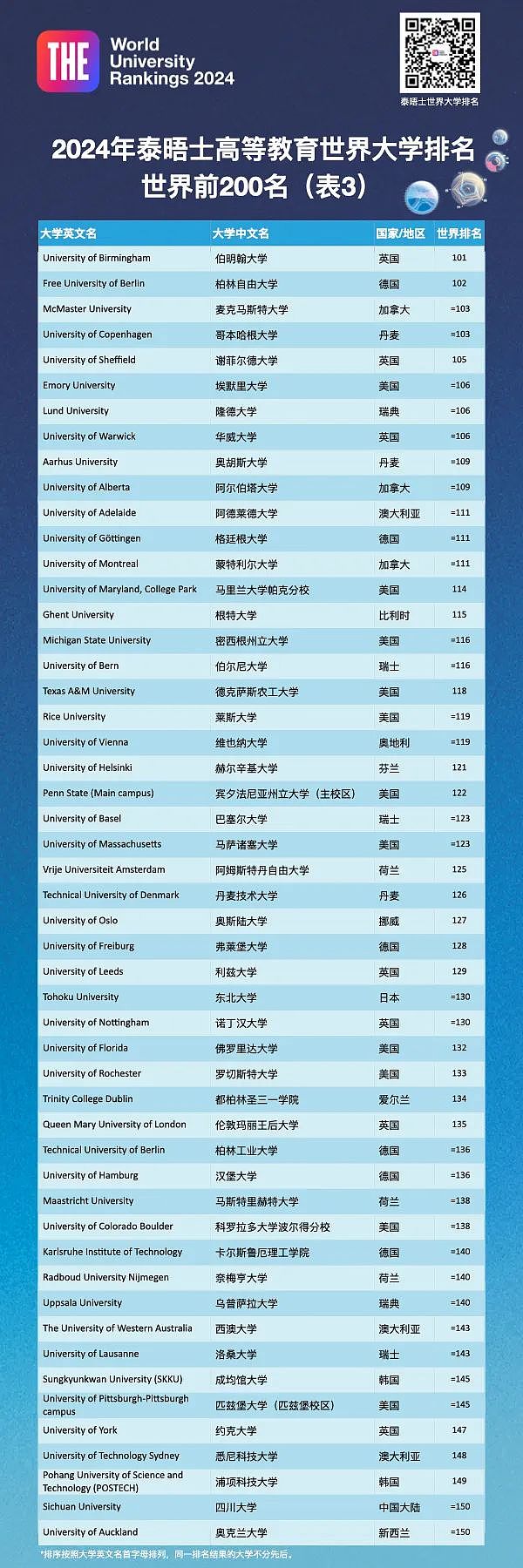 2024年泰晤士世界大学排名发布！澳洲高校名次整体下滑，不复QS“荣光”（组图） - 10