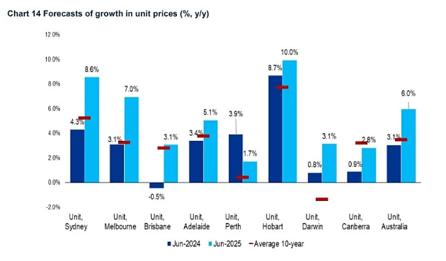 分析 | 毕马威KPMG：澳洲房价“将飙升15%”！（组图） - 6
