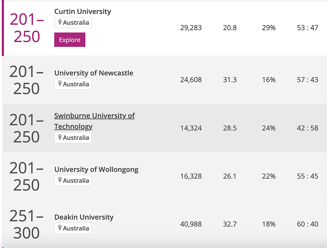 最新！泰晤士2024世界大学排行出炉！RMIT进步显著！还有坏消息……（组图） - 11