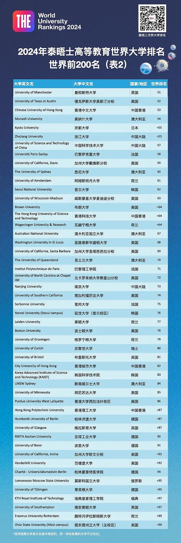 2024年泰晤士世界大学排名发布！澳洲高校名次整体下滑，不复QS“荣光”（组图） - 9