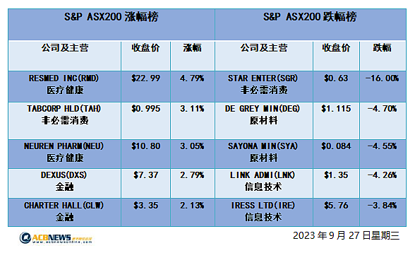 澳股| 澳指周三下滑科技板块领跌 四大行悉数上扬Star重挫逾15%（组图） - 4