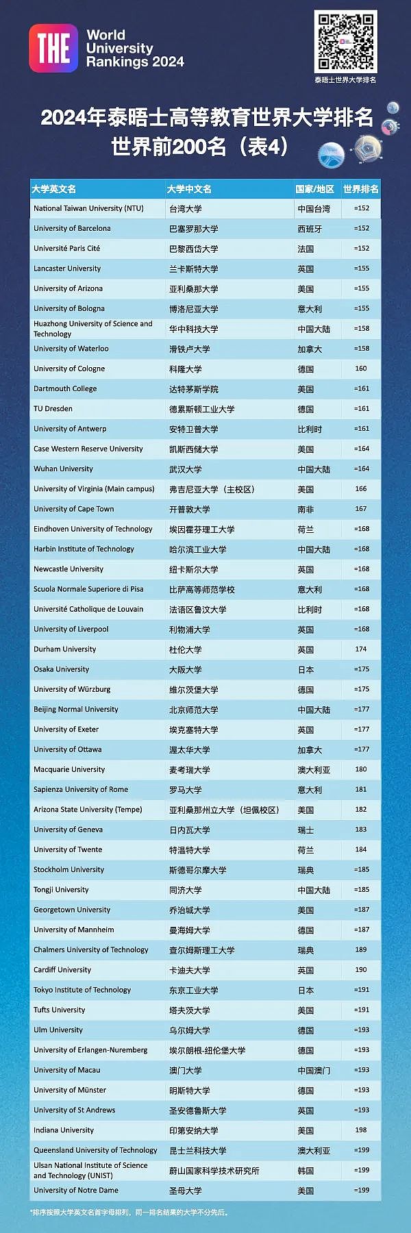 2024年泰晤士世界大学排名发布！澳洲高校名次整体下滑，不复QS“荣光”（组图） - 11