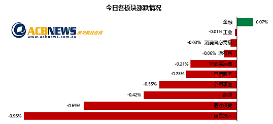 澳股| 澳指周三下滑科技板块领跌 四大行悉数上扬Star重挫逾15%（组图） - 3