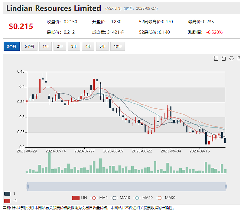 稀土新贵 Lindian Resource 签署首份购销协议 旗下2.61吨稀土矿开发提速 巨额配股融资后Star再续跌势 - 2
