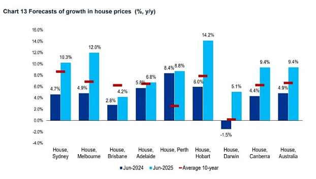 分析 | 毕马威KPMG：澳洲房价“将飙升15%”！（组图） - 5