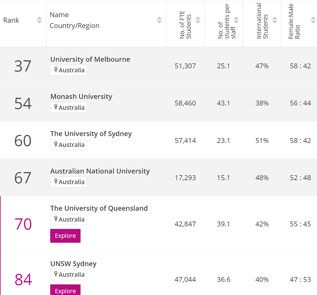 重磅！THE排行榜大洗牌！2024世界大学排名公布！澳洲仅一所跻身前50，多校排名下滑，中国大陆13校进入前200超澳洲（组图） - 6
