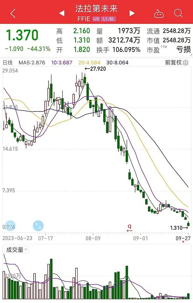 贾跃亭造车，一个季度仅交付3辆，公司股价一夜暴跌超44%（组图） - 1