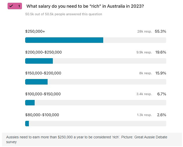 2023年在澳洲收入多少才算富裕？最新调查：至少达到这个数？（组图） - 2