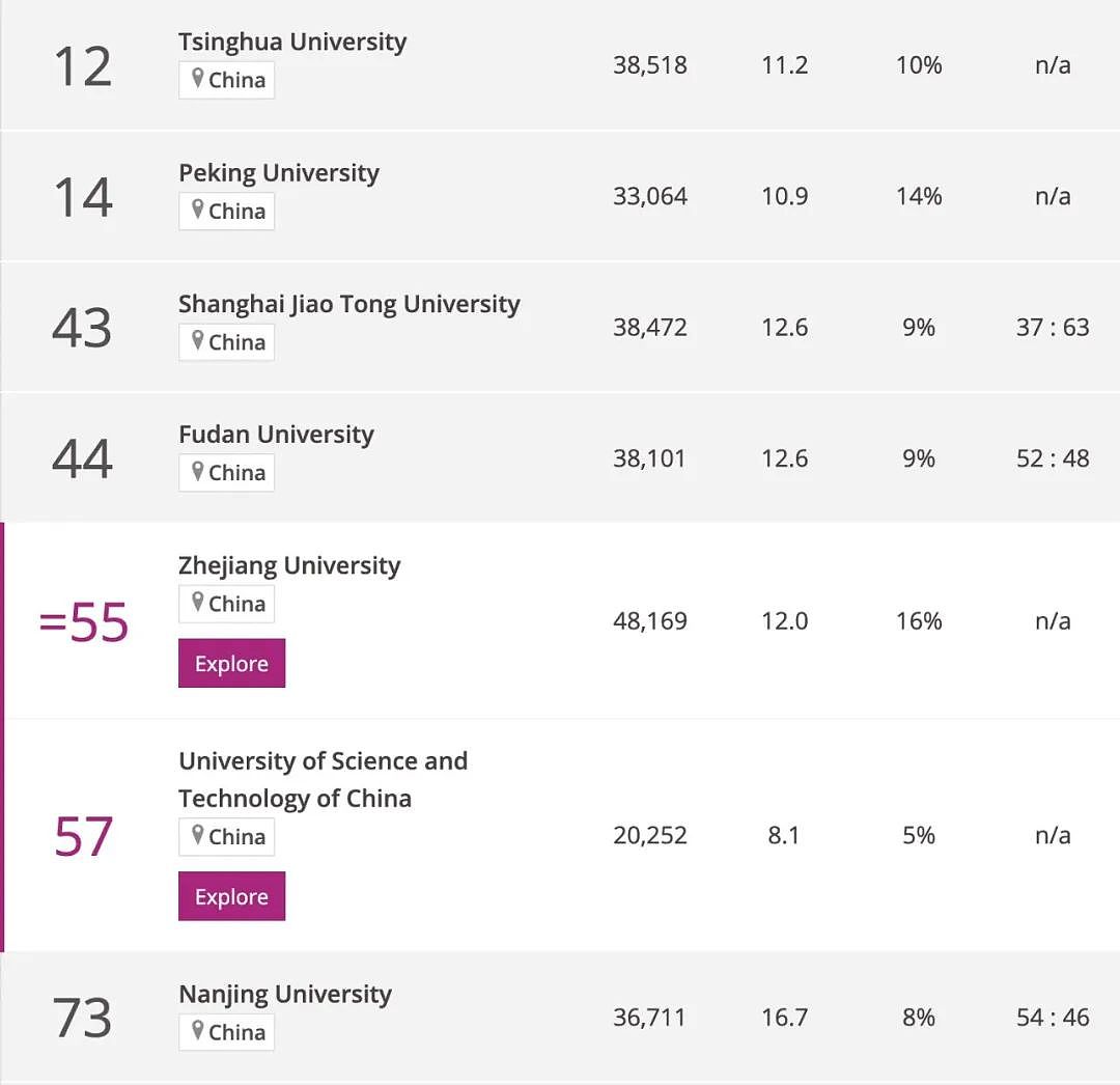 2024泰晤士世界大学排名新鲜出炉，莫纳什勇夺全澳第二，RMIT进步巨大，墨大再成澳洲No.1，中国高校迎来彻底爆发（组图） - 13
