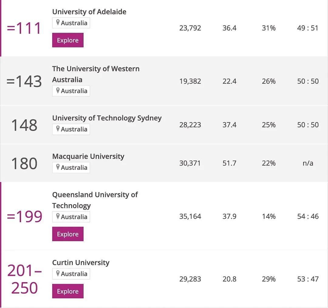 2024泰晤士世界大学排名新鲜出炉，莫纳什勇夺全澳第二，RMIT进步巨大，墨大再成澳洲No.1，中国高校迎来彻底爆发（组图） - 5