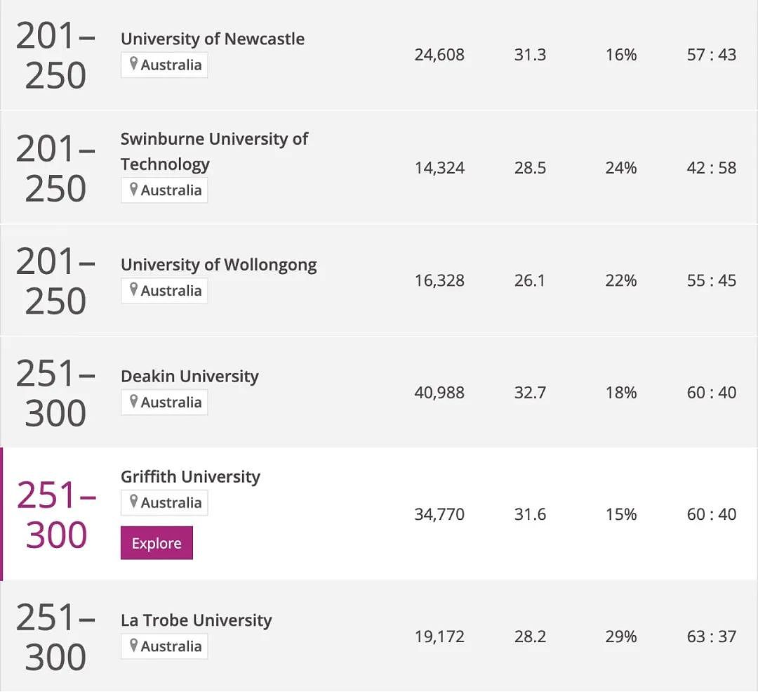 2024泰晤士世界大学排名新鲜出炉，莫纳什勇夺全澳第二，RMIT进步巨大，墨大再成澳洲No.1，中国高校迎来彻底爆发（组图） - 6