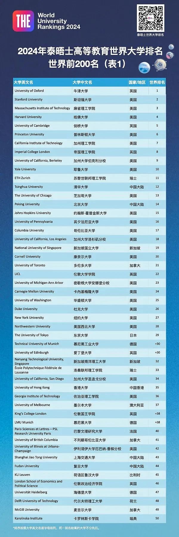 2024泰晤士世界大学排名新鲜出炉，莫纳什勇夺全澳第二，RMIT进步巨大，墨大再成澳洲No.1，中国高校迎来彻底爆发（组图） - 15