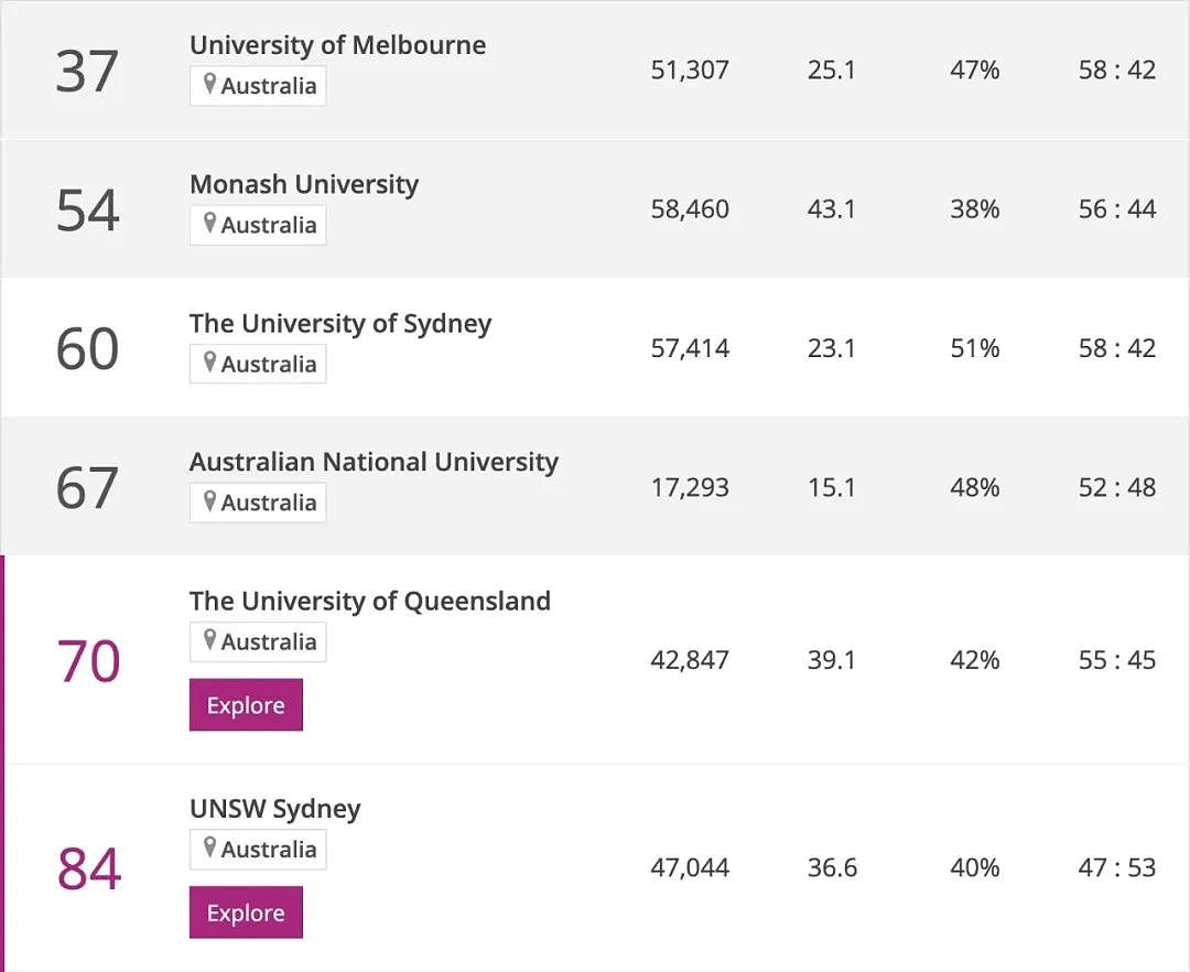 2024泰晤士世界大学排名新鲜出炉，莫纳什勇夺全澳第二，RMIT进步巨大，墨大再成澳洲No.1，中国高校迎来彻底爆发（组图） - 4