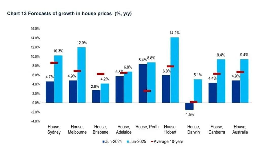最新报告：未来18个月，墨尔本房价将飙涨17%（组图） - 4