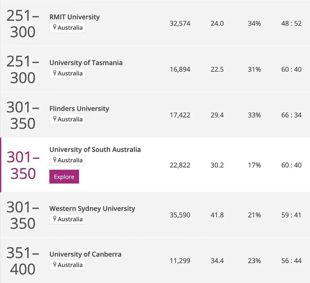 2024泰晤士世界大学排名新鲜出炉，莫纳什勇夺全澳第二，RMIT进步巨大，墨大再成澳洲No.1，中国高校迎来彻底爆发（组图） - 7