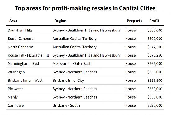 最高！最新报告，堪培拉房地产销售利润位居全澳首位（组图） - 5