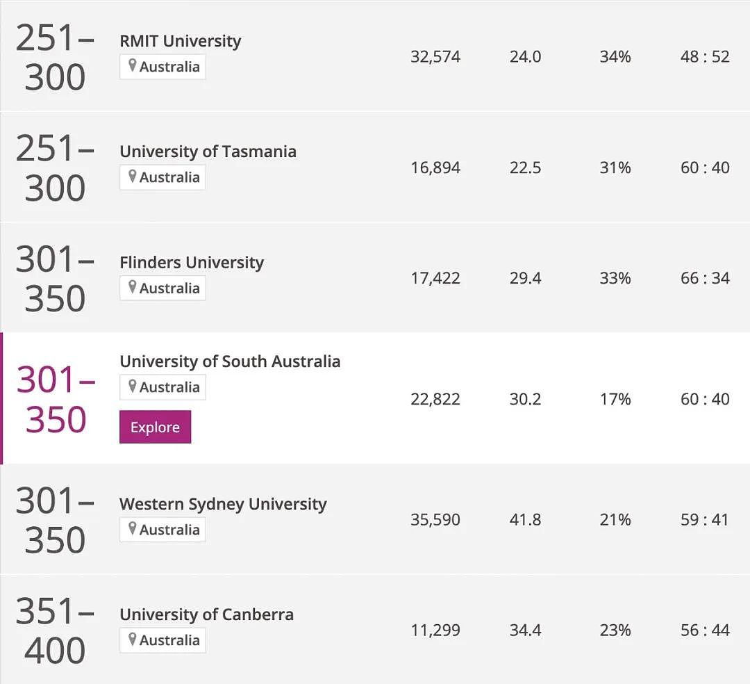 2024泰晤士世界大学排名出炉！墨大再成澳洲No.1！莫纳什勇夺全澳第二，RMIT进步巨大（组图） - 7