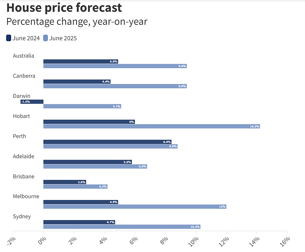 确定涨价！2025年堪培拉房价上涨 9.4%，现金利率将变化，增长的背后是什么？（组图） - 5
