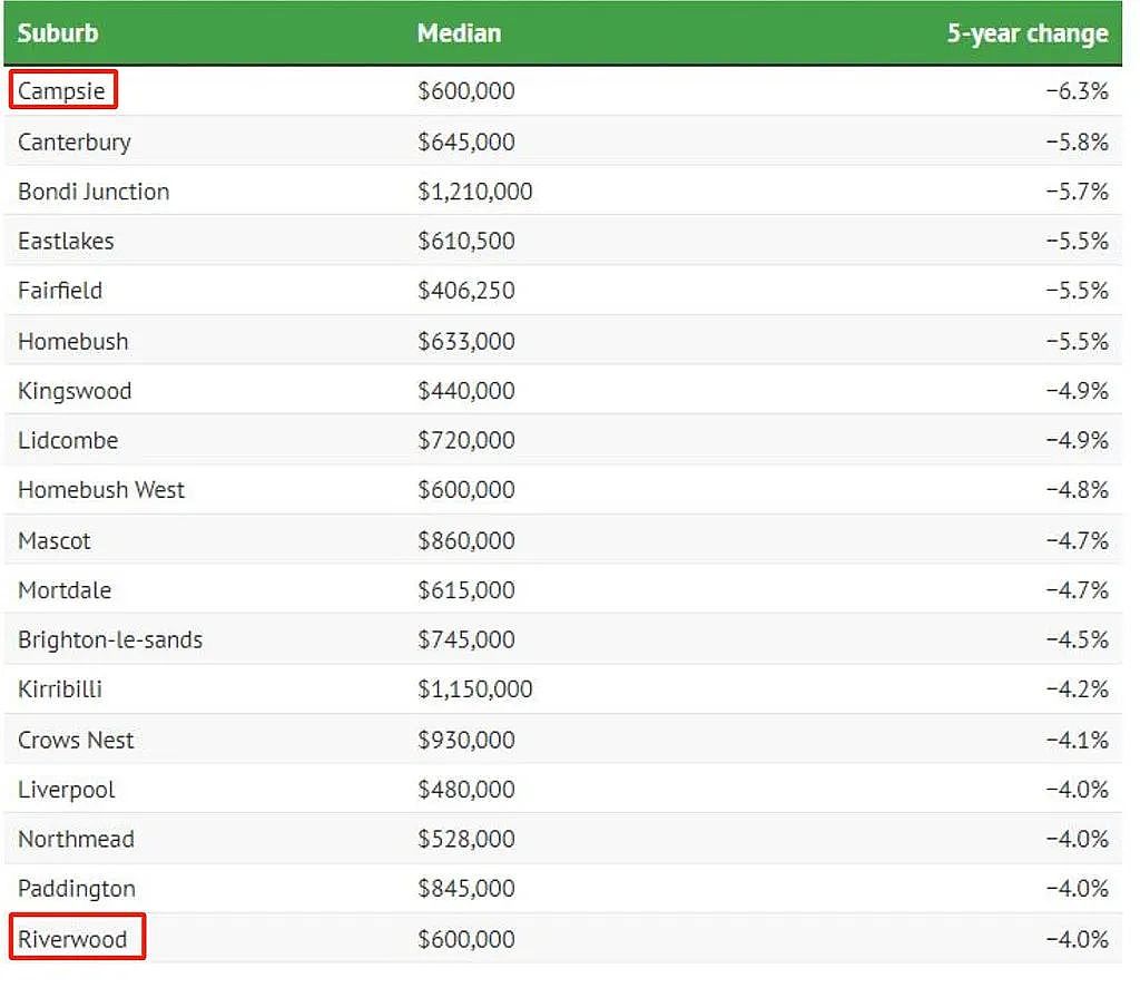 降息梦碎！悉尼独栋屋/公寓跌幅排行榜出炉，多个华人区上榜…（组图） - 14