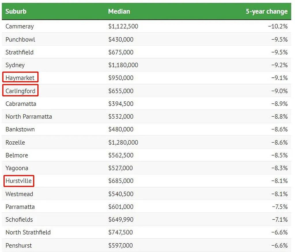 降息梦碎！悉尼独栋屋/公寓跌幅排行榜出炉，多个华人区上榜…（组图） - 13