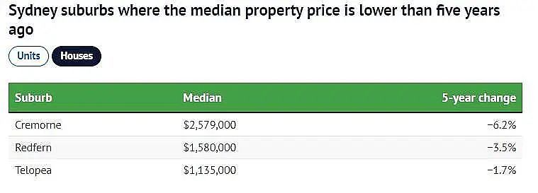 降息梦碎！悉尼独栋屋/公寓跌幅排行榜出炉，多个华人区上榜…（组图） - 16