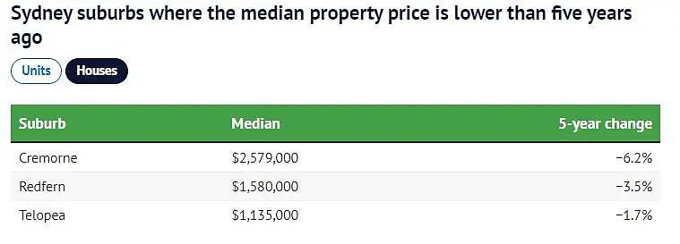 多个华人区上榜！悉尼房价跌幅排行榜出炉，最大跌幅近20%（组图） - 7