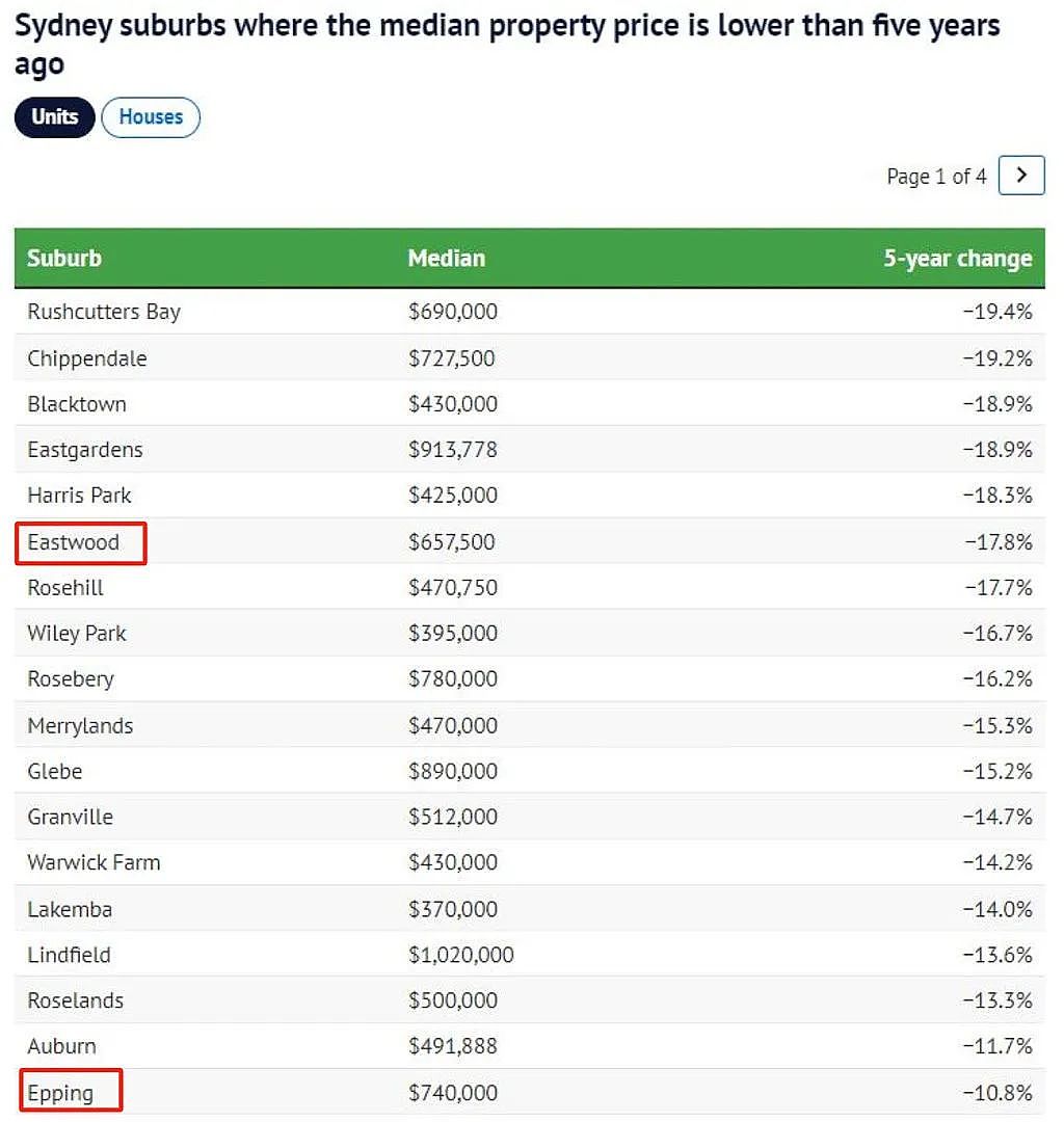 降息梦碎！悉尼独栋屋/公寓跌幅排行榜出炉，多个华人区上榜…（组图） - 12