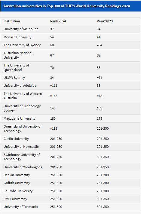 【留澳指南】澳大利亚大学全球排名下滑（组图） - 2