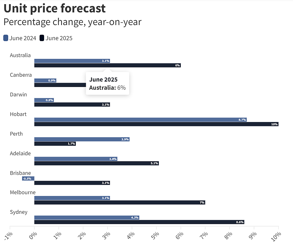 确定涨价！2025年堪培拉房价上涨 9.4%，现金利率将变化，增长的背后是什么？（组图） - 7