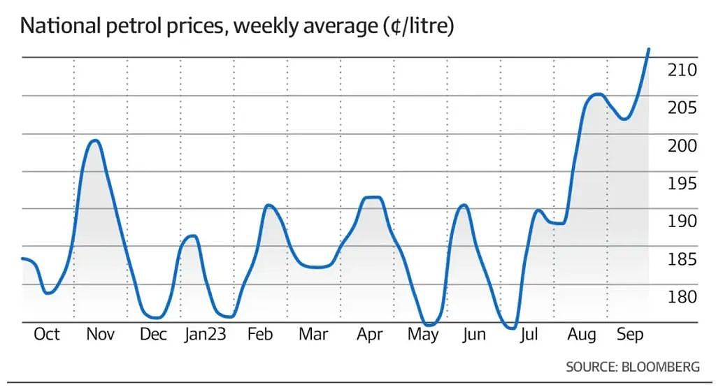 澳洲油价节节攀升，$2/升或将常态化！专家：年底前恐创新高（组图） - 3