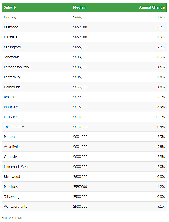 榜单 | 收入达到平均值，悉尼哪些城区买房压力不大？华人区上榜（组图） - 4