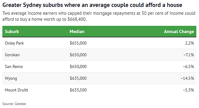 榜单 | 收入达到平均值，悉尼哪些城区买房压力不大？华人区上榜（组图） - 3
