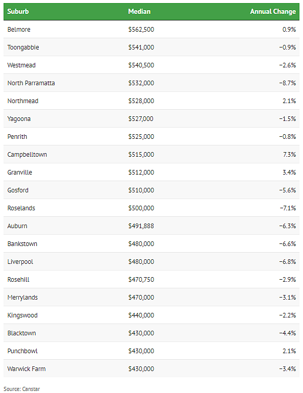 榜单 | 收入达到平均值，悉尼哪些城区买房压力不大？华人区上榜（组图） - 5