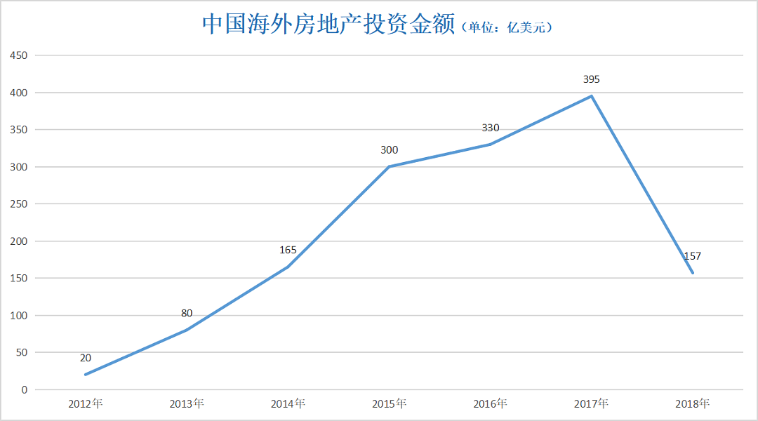 中国人正在抛售海外房产？背后3个真相曝光（组图） - 3