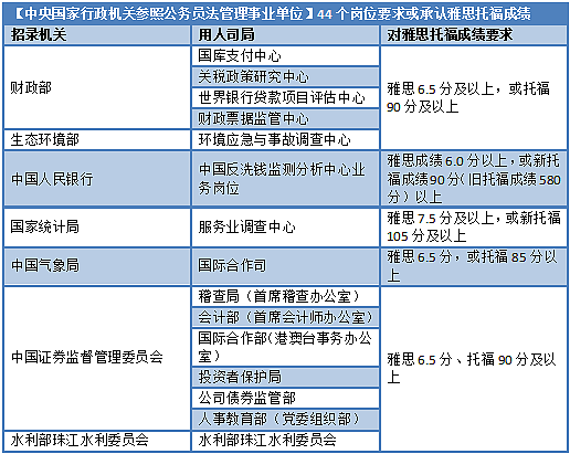 英国硕士就是水？上海公布的2023公务员录取名单，测出了含水量...（组图） - 9