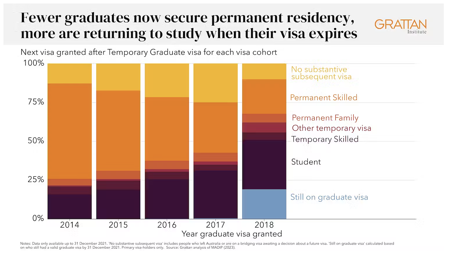 分析：澳洲移民签证造成数万名留学生面临困境的背后（图） - 4