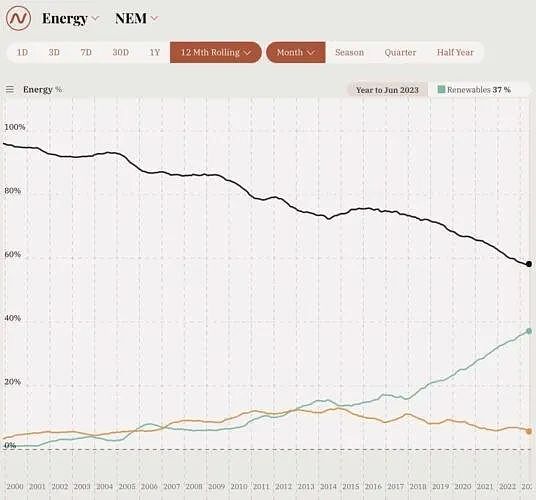 澳洲传统能源价格依旧高企，澳洲新能源继续高歌（组图） - 2