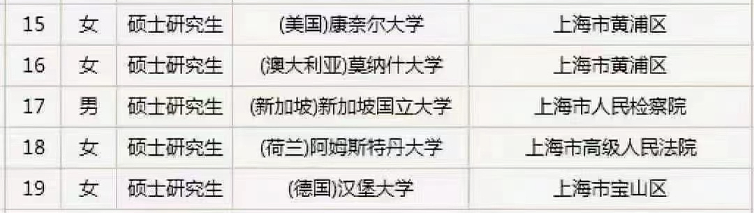 英国硕士就是水？上海公布的2023公务员录取名单，测出了含水量...（组图） - 5