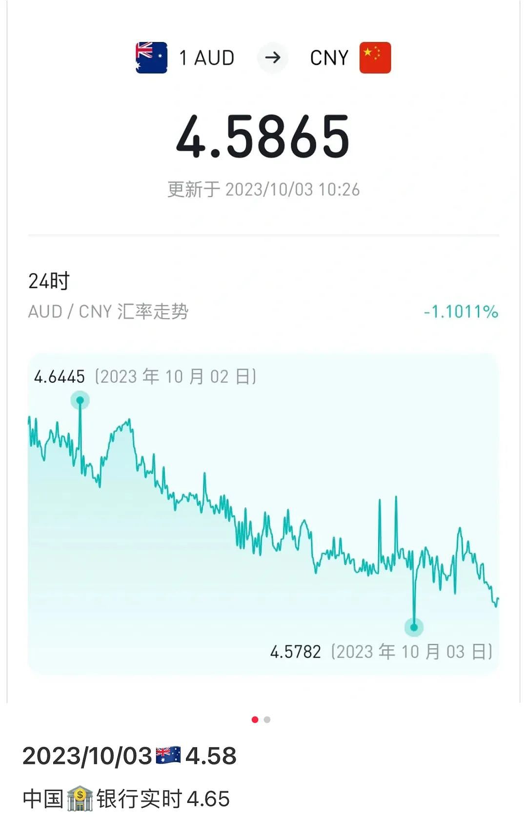 刚刚澳币直线大跳水，跌破新低！华人社交平台刷屏：快换钱（组图） - 9