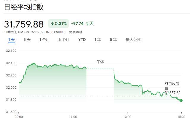 日本“股债汇”三杀，日元直逼150创一年新低，央妈四天内两次“动手”（组图） - 3