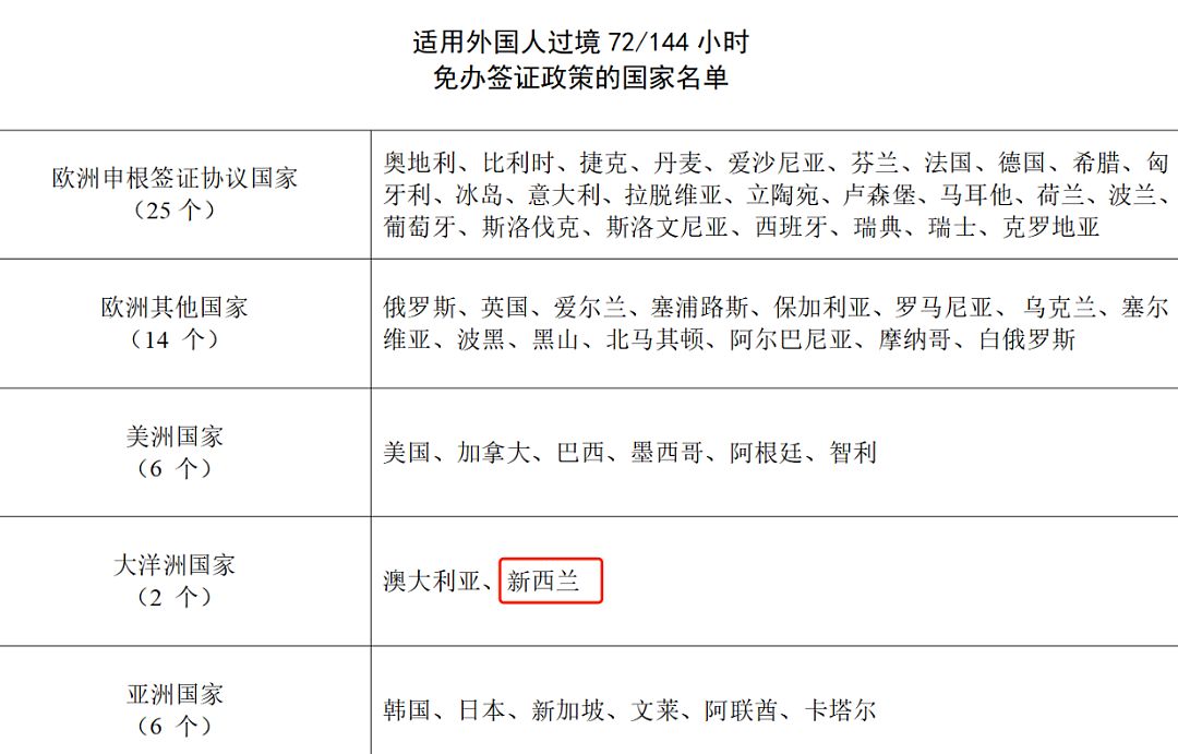 中国官宣区域性入境免签，澳洲包括在内！永居卡也要上新啦（组图） - 2