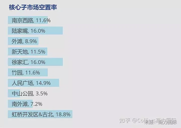上海3季度写字租金持续下降，空置率已上涨至19%（组图） - 5